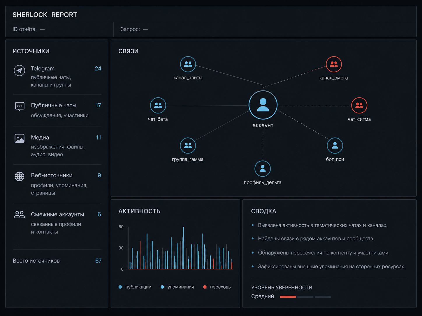Пример аналитического отчёта Sherlock Telegram по открытым данным
